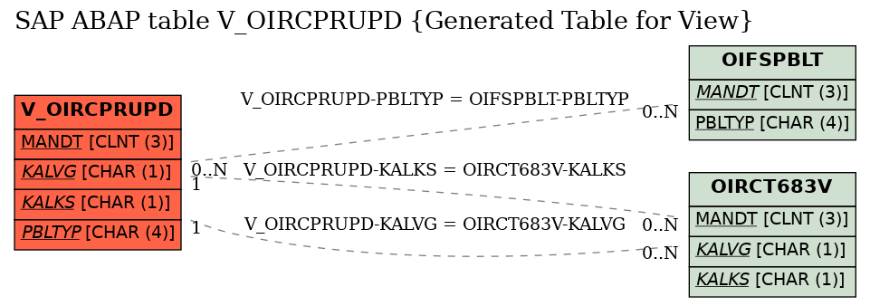 E-R Diagram for table V_OIRCPRUPD (Generated Table for View)