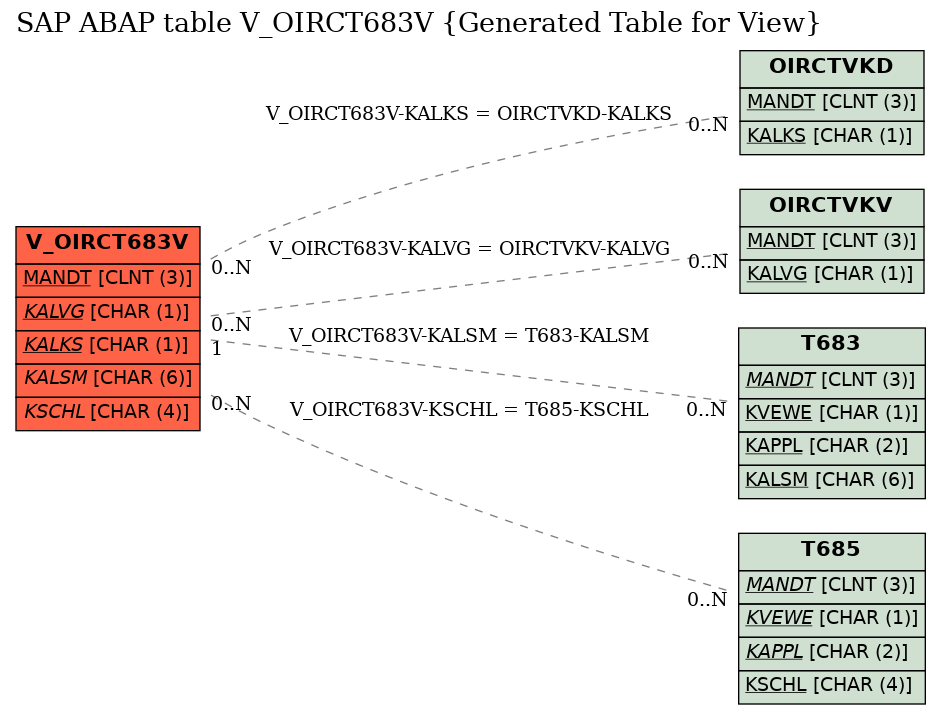 E-R Diagram for table V_OIRCT683V (Generated Table for View)