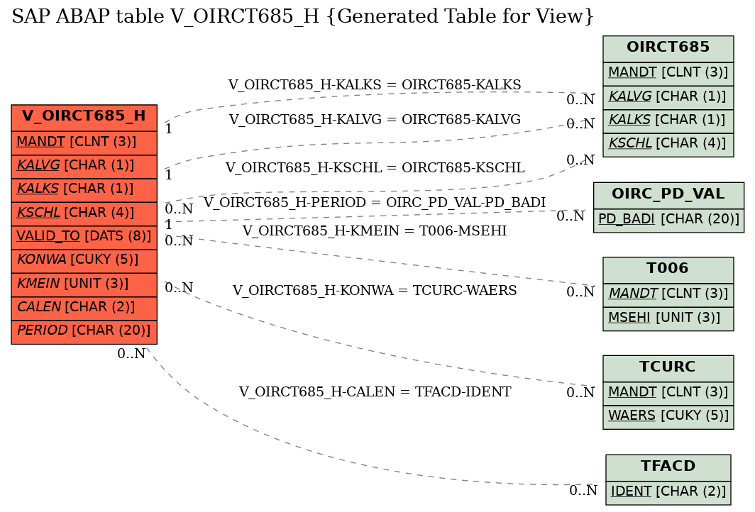 E-R Diagram for table V_OIRCT685_H (Generated Table for View)