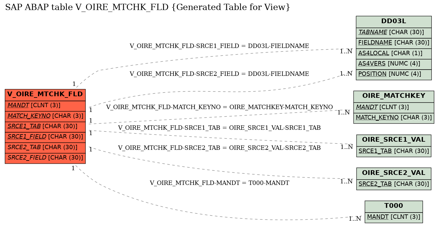 E-R Diagram for table V_OIRE_MTCHK_FLD (Generated Table for View)