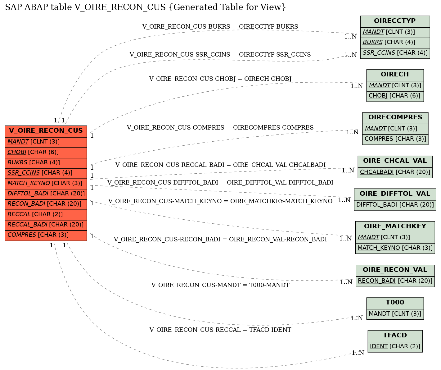 E-R Diagram for table V_OIRE_RECON_CUS (Generated Table for View)