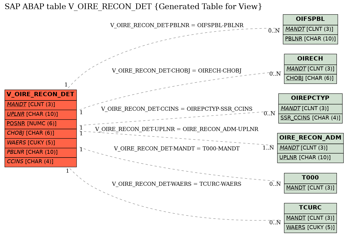 E-R Diagram for table V_OIRE_RECON_DET (Generated Table for View)