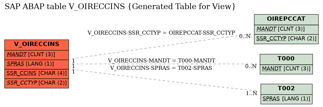E-R Diagram for table V_OIRECCINS (Generated Table for View)