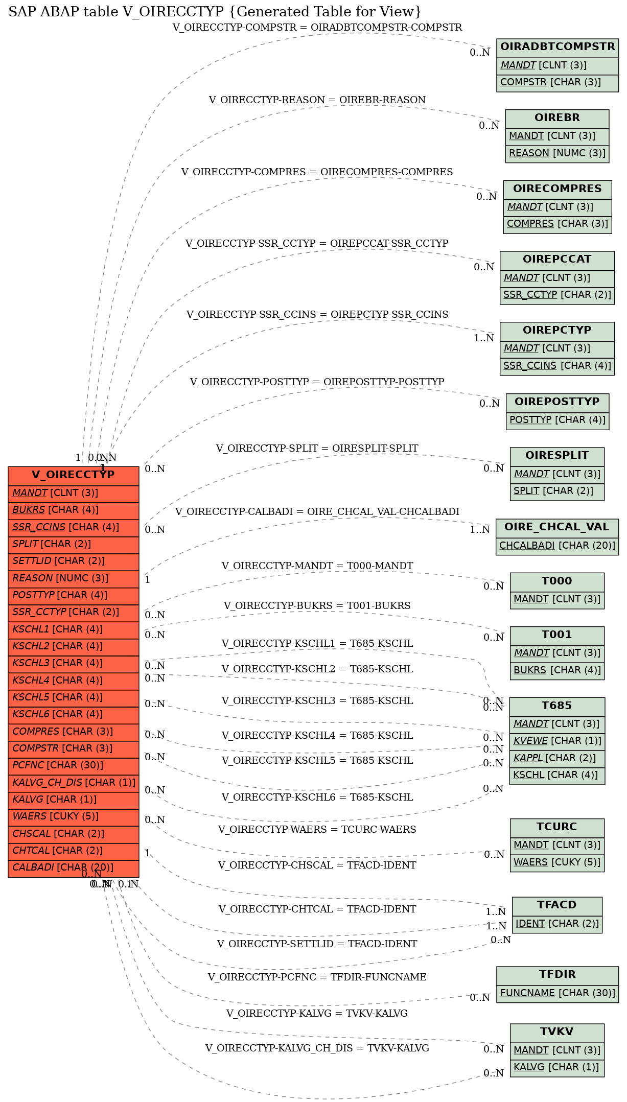 E-R Diagram for table V_OIRECCTYP (Generated Table for View)