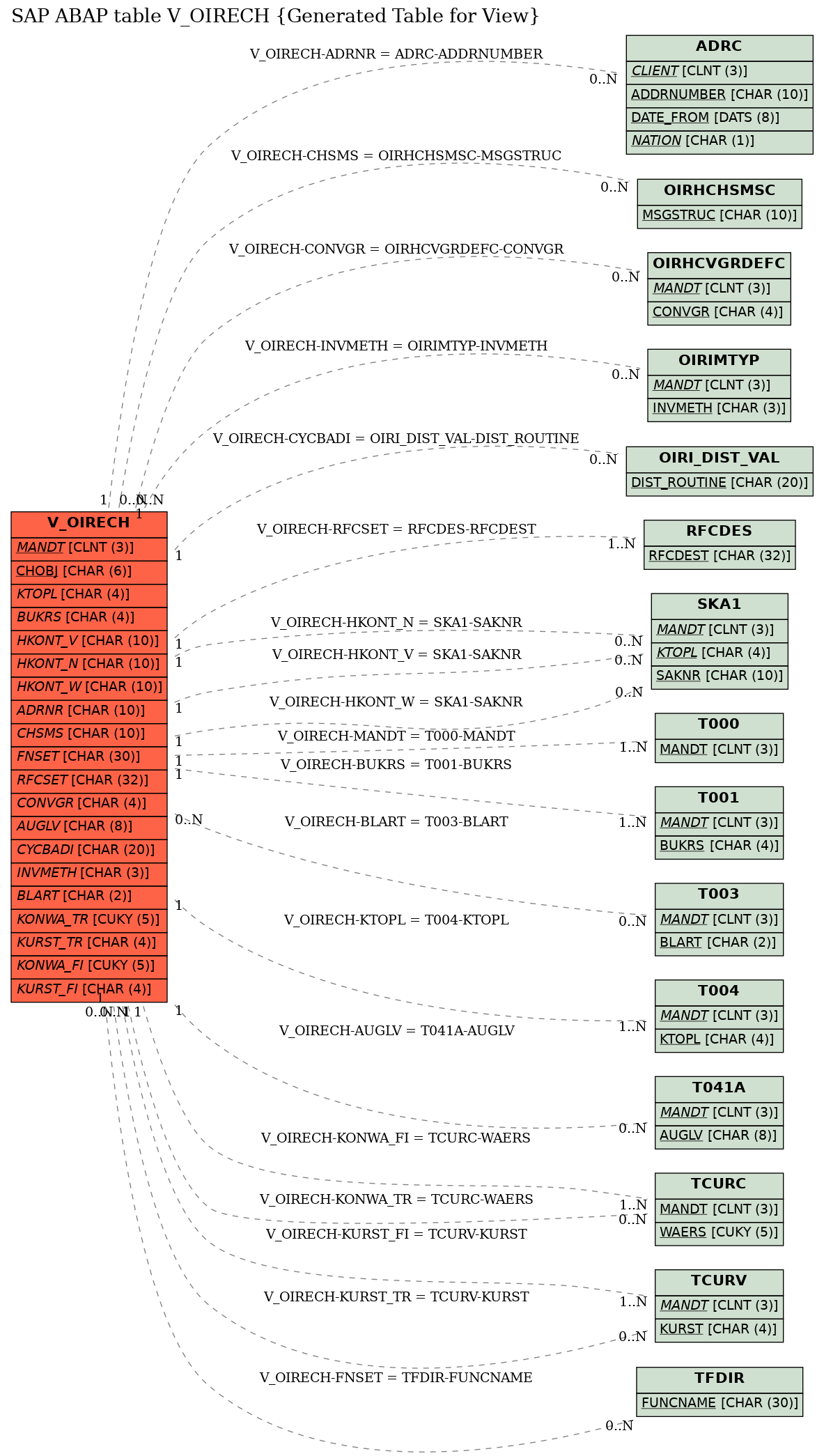 E-R Diagram for table V_OIRECH (Generated Table for View)