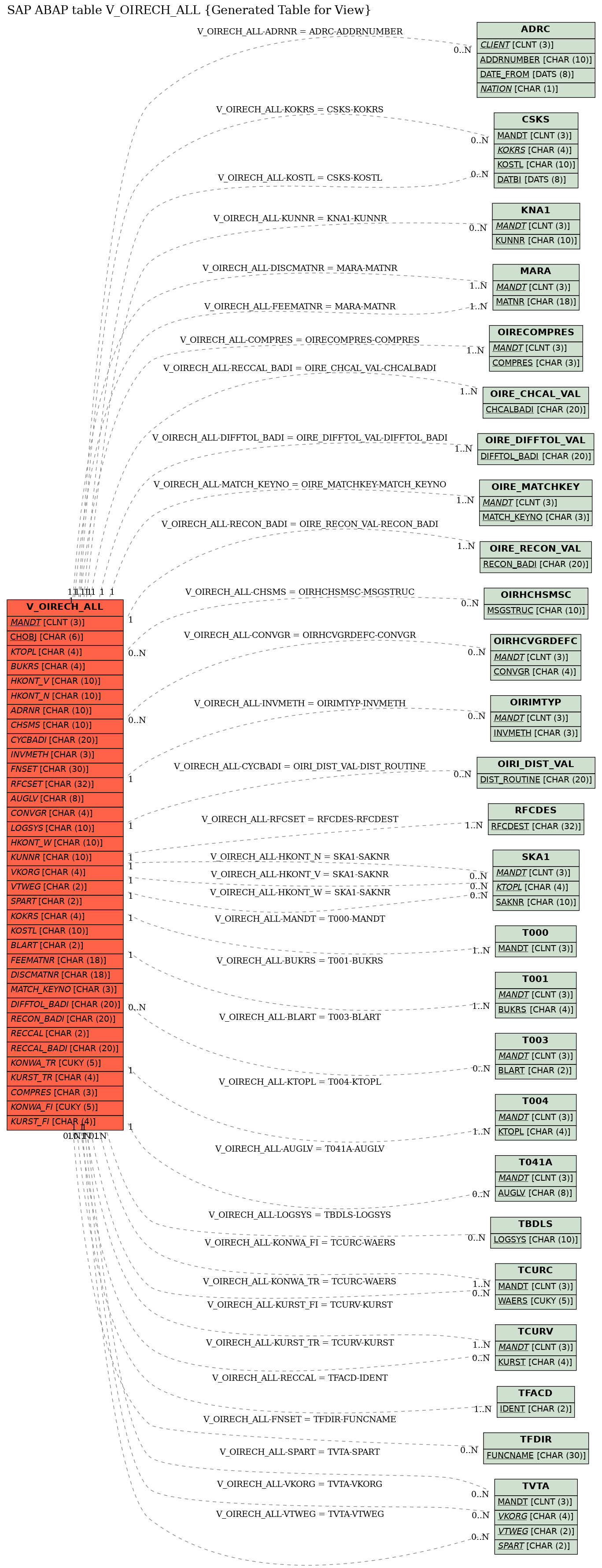E-R Diagram for table V_OIRECH_ALL (Generated Table for View)