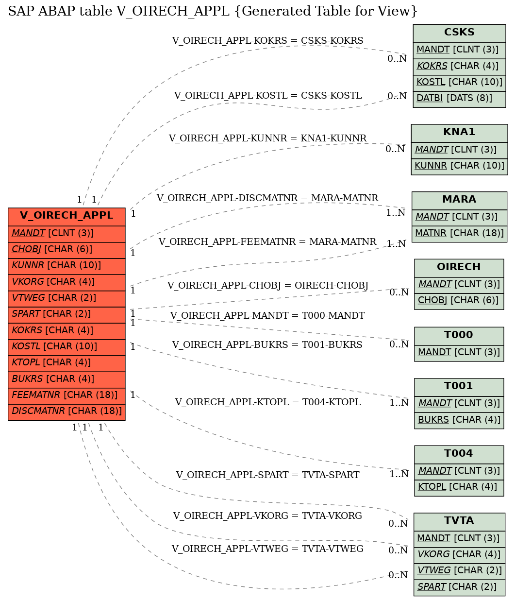 E-R Diagram for table V_OIRECH_APPL (Generated Table for View)