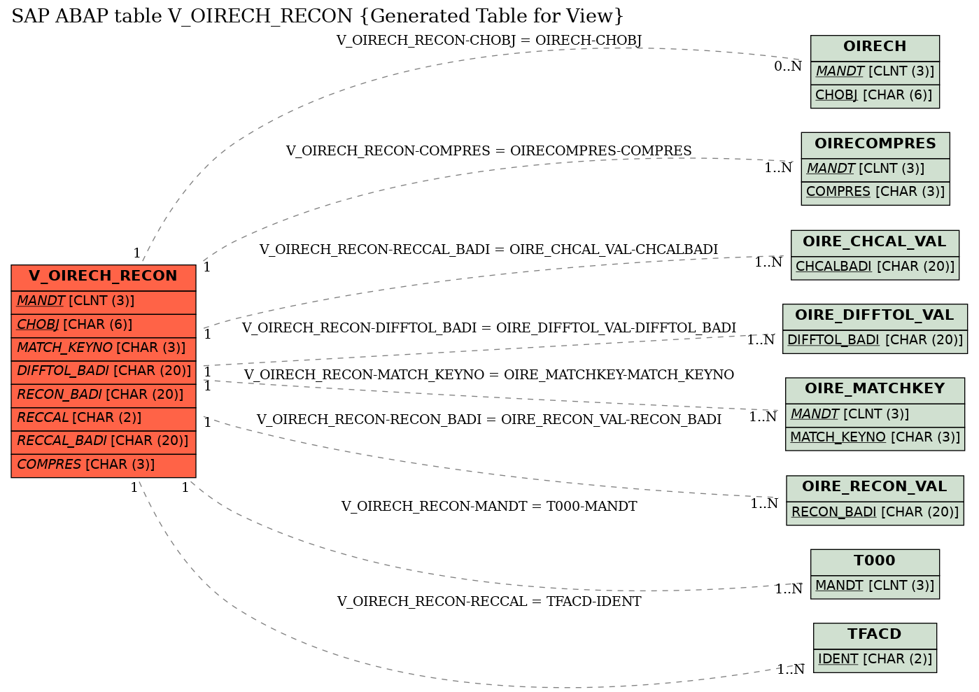 E-R Diagram for table V_OIRECH_RECON (Generated Table for View)