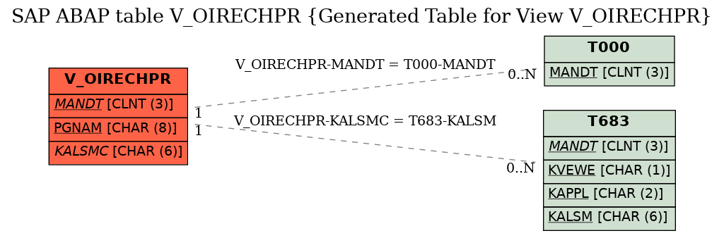 E-R Diagram for table V_OIRECHPR (Generated Table for View V_OIRECHPR)