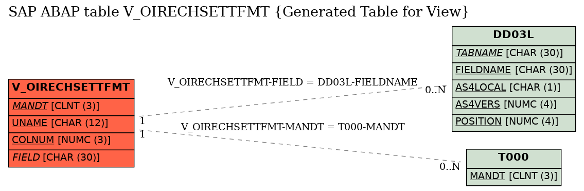 E-R Diagram for table V_OIRECHSETTFMT (Generated Table for View)