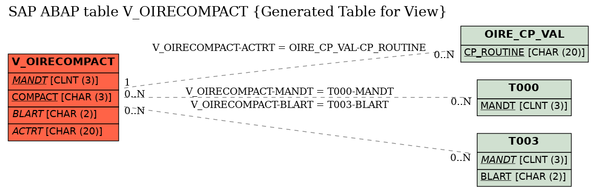 E-R Diagram for table V_OIRECOMPACT (Generated Table for View)