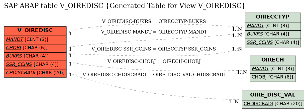 E-R Diagram for table V_OIREDISC (Generated Table for View V_OIREDISC)