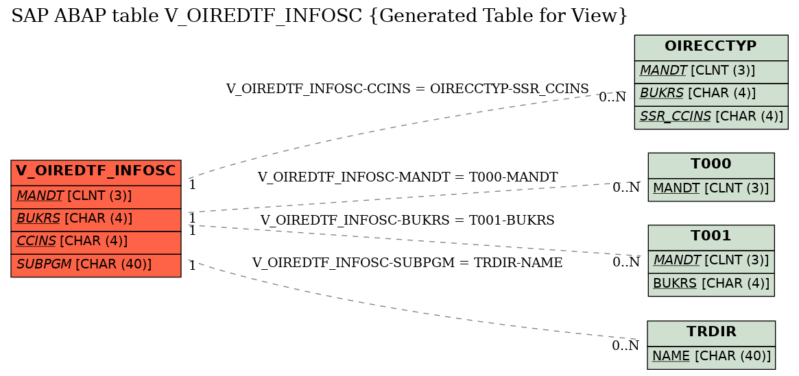 E-R Diagram for table V_OIREDTF_INFOSC (Generated Table for View)