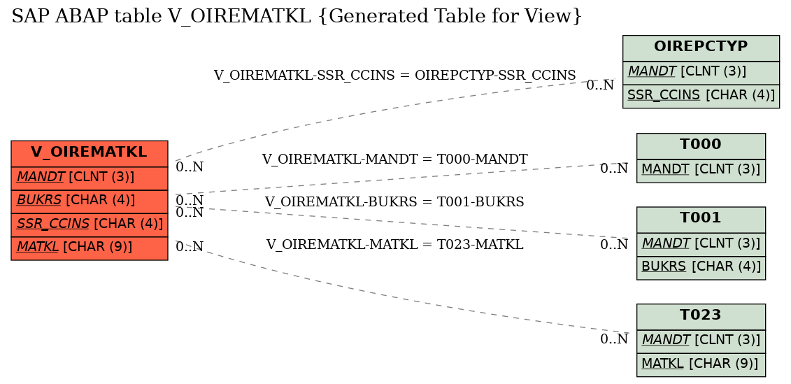 E-R Diagram for table V_OIREMATKL (Generated Table for View)