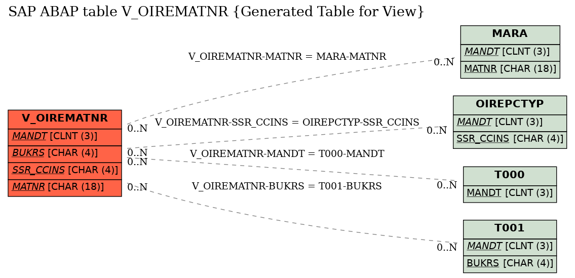 E-R Diagram for table V_OIREMATNR (Generated Table for View)