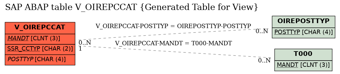E-R Diagram for table V_OIREPCCAT (Generated Table for View)