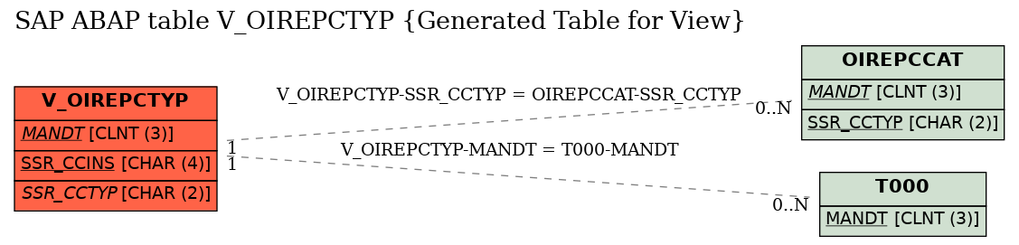 E-R Diagram for table V_OIREPCTYP (Generated Table for View)
