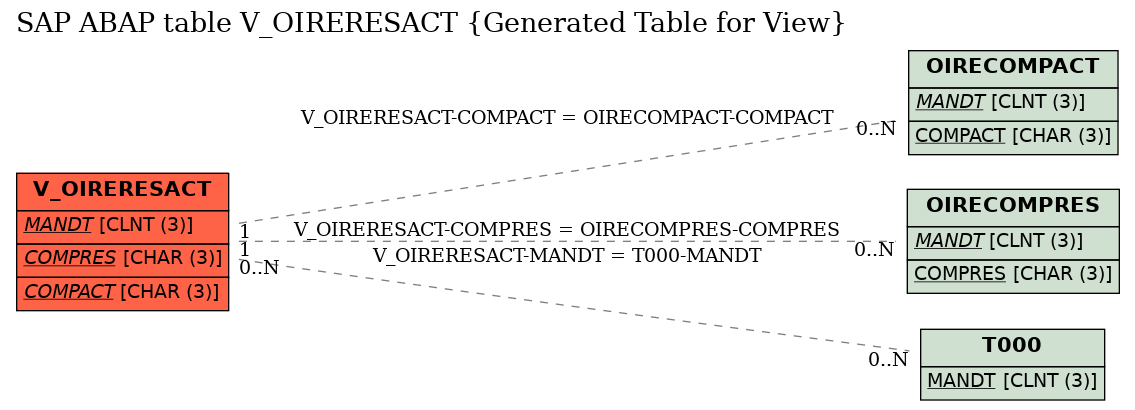 E-R Diagram for table V_OIRERESACT (Generated Table for View)