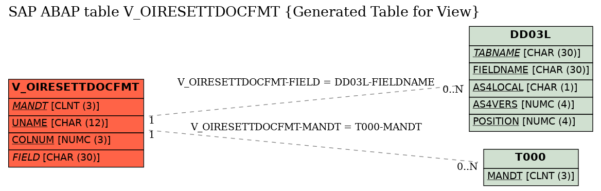 E-R Diagram for table V_OIRESETTDOCFMT (Generated Table for View)