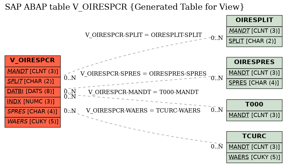 E-R Diagram for table V_OIRESPCR (Generated Table for View)