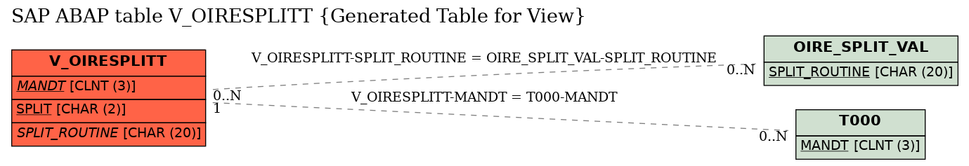 E-R Diagram for table V_OIRESPLITT (Generated Table for View)