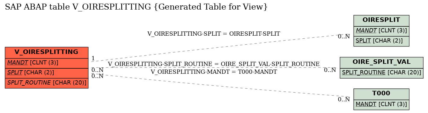 E-R Diagram for table V_OIRESPLITTING (Generated Table for View)