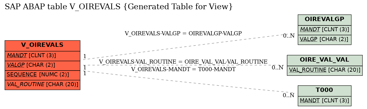 E-R Diagram for table V_OIREVALS (Generated Table for View)
