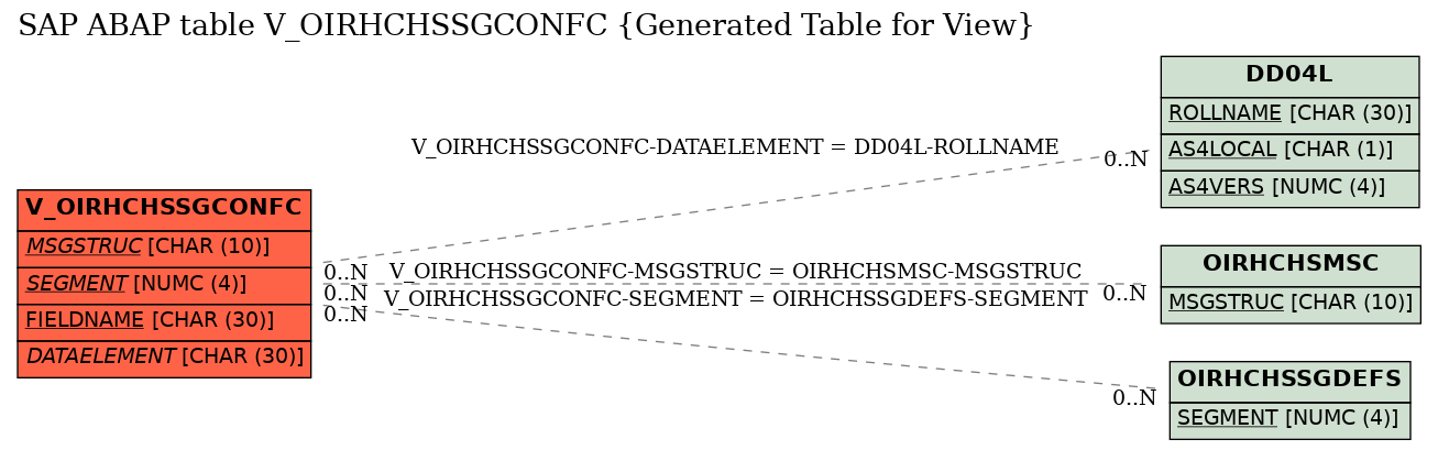 E-R Diagram for table V_OIRHCHSSGCONFC (Generated Table for View)