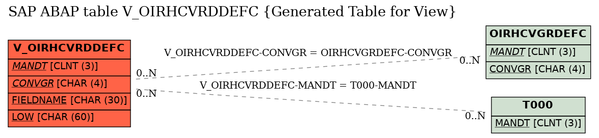E-R Diagram for table V_OIRHCVRDDEFC (Generated Table for View)