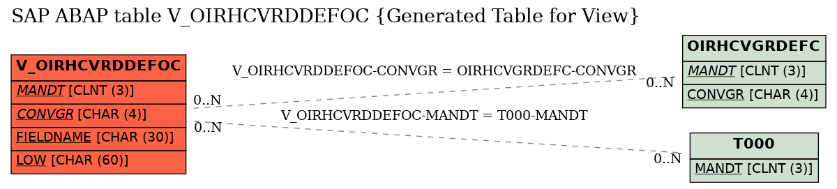 E-R Diagram for table V_OIRHCVRDDEFOC (Generated Table for View)