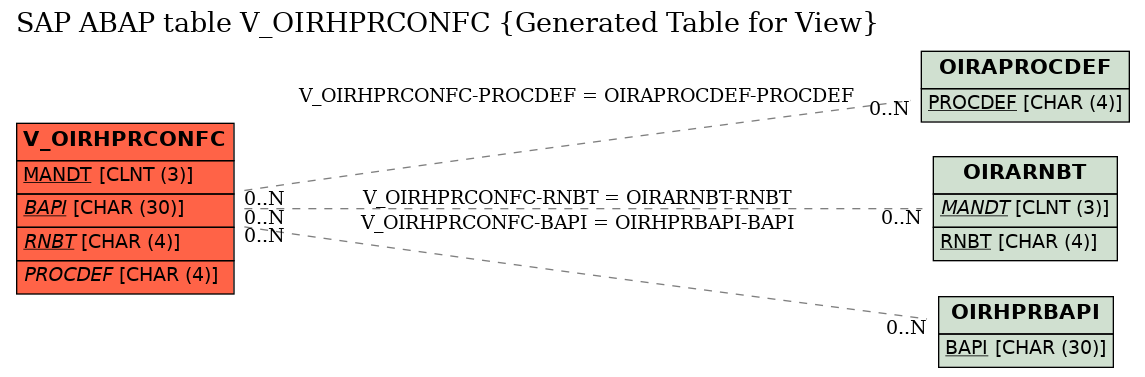 E-R Diagram for table V_OIRHPRCONFC (Generated Table for View)