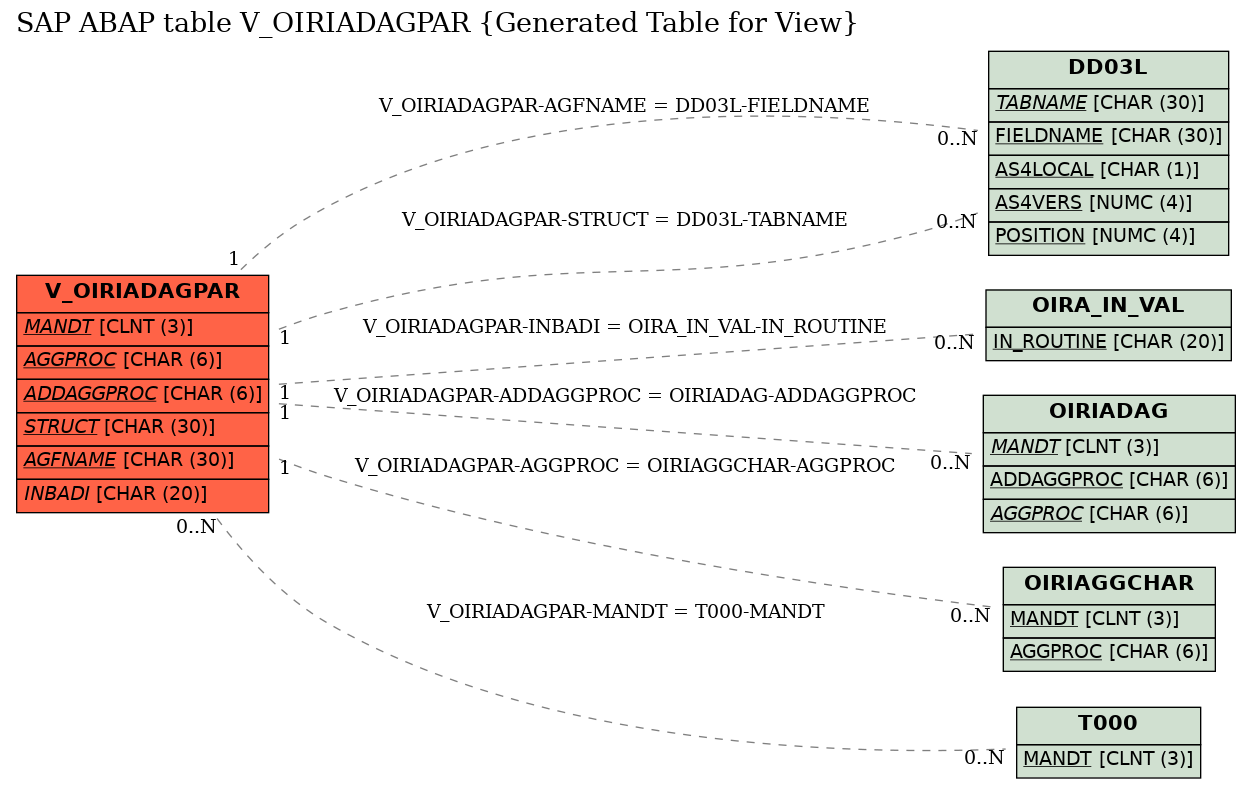 E-R Diagram for table V_OIRIADAGPAR (Generated Table for View)