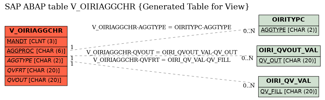 E-R Diagram for table V_OIRIAGGCHR (Generated Table for View)