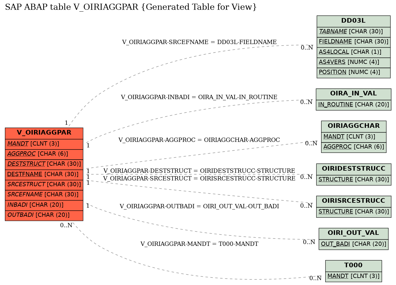 E-R Diagram for table V_OIRIAGGPAR (Generated Table for View)