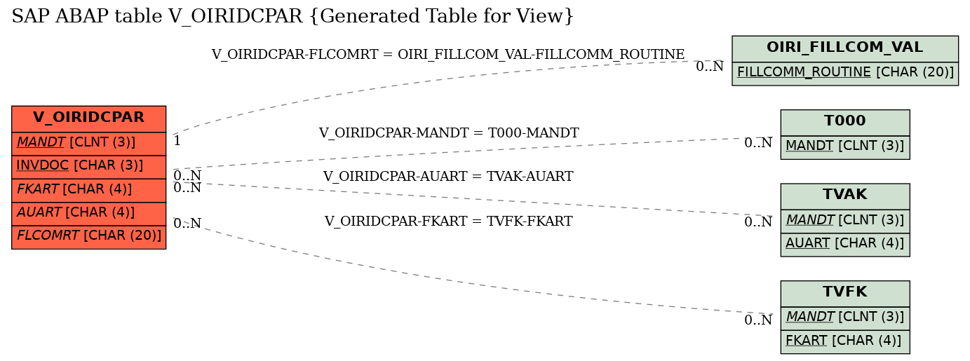 E-R Diagram for table V_OIRIDCPAR (Generated Table for View)