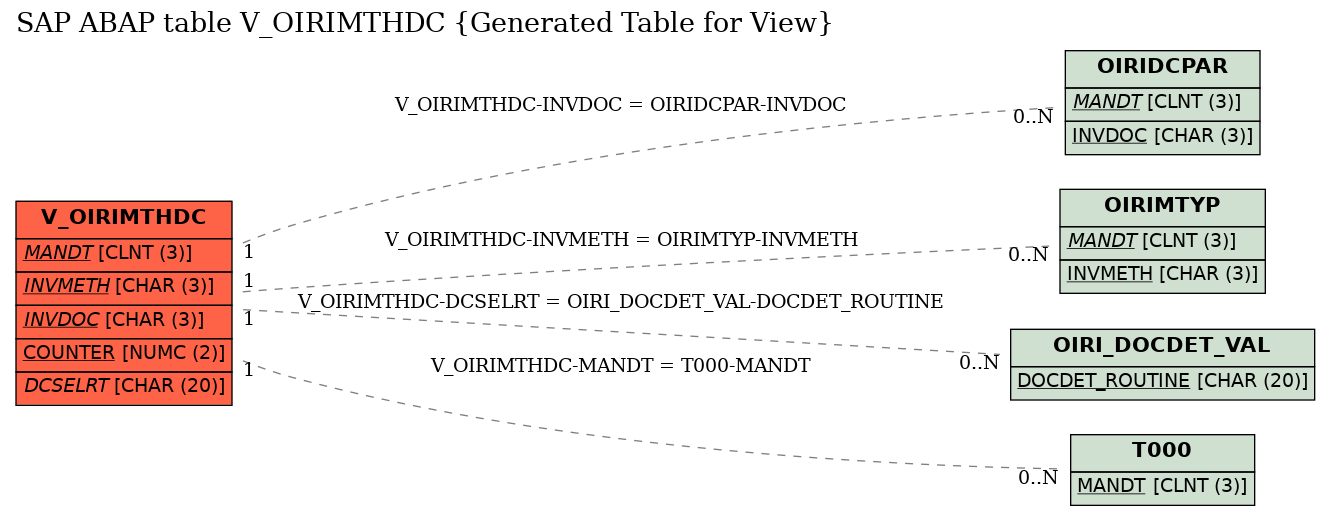 E-R Diagram for table V_OIRIMTHDC (Generated Table for View)