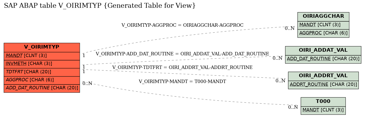 E-R Diagram for table V_OIRIMTYP (Generated Table for View)