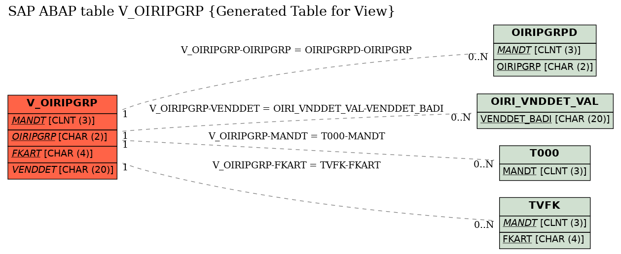 E-R Diagram for table V_OIRIPGRP (Generated Table for View)