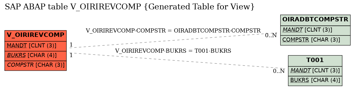 E-R Diagram for table V_OIRIREVCOMP (Generated Table for View)