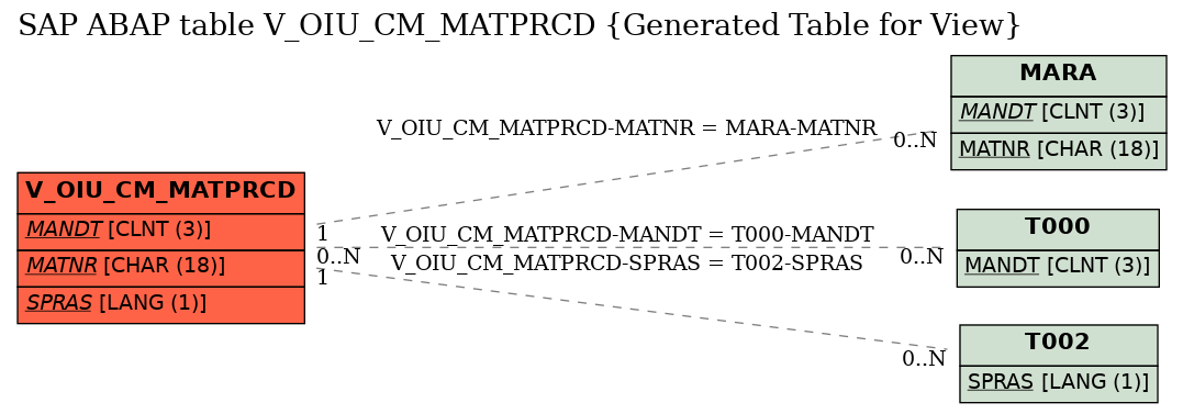E-R Diagram for table V_OIU_CM_MATPRCD (Generated Table for View)
