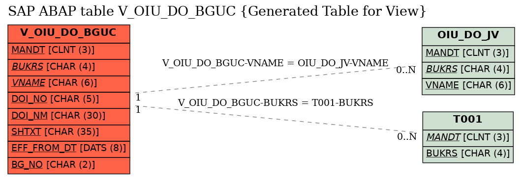 E-R Diagram for table V_OIU_DO_BGUC (Generated Table for View)