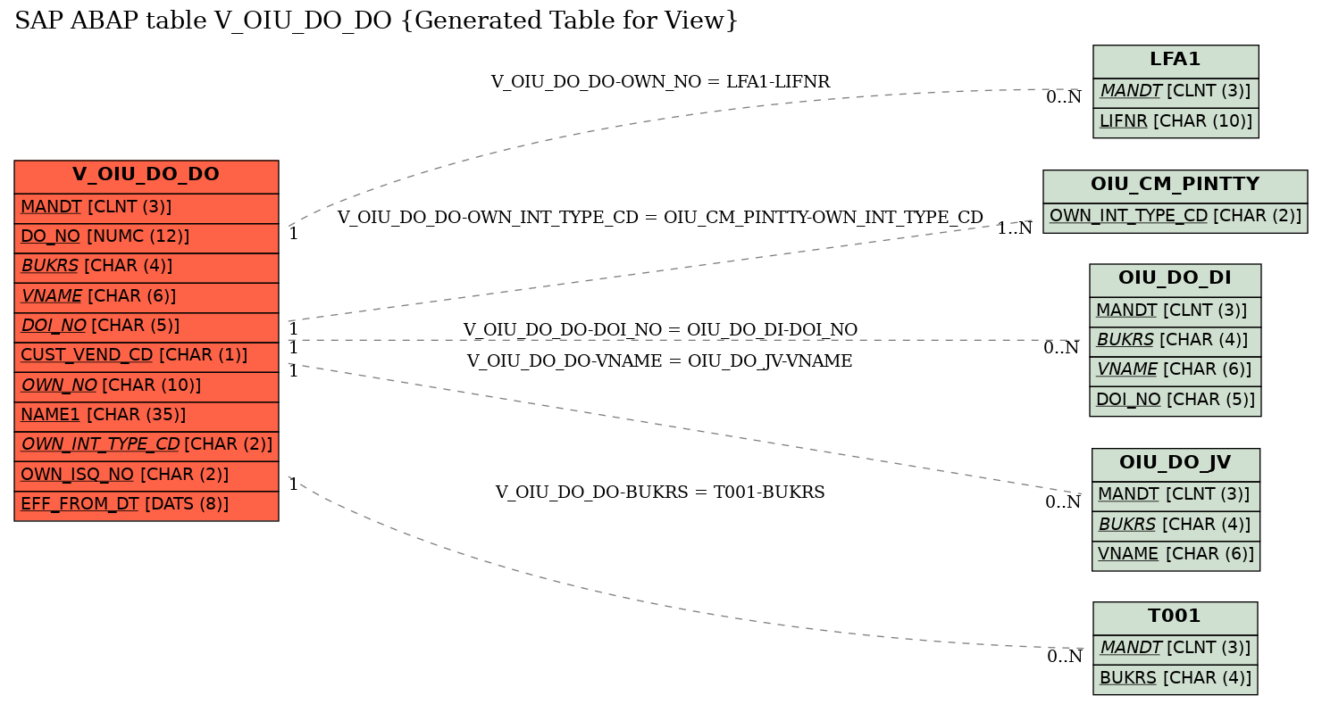 E-R Diagram for table V_OIU_DO_DO (Generated Table for View)