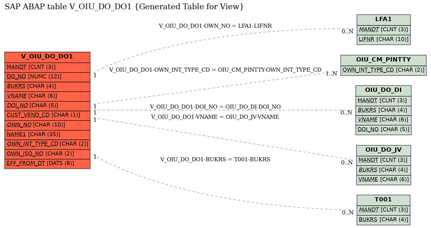 E-R Diagram for table V_OIU_DO_DO1 (Generated Table for View)