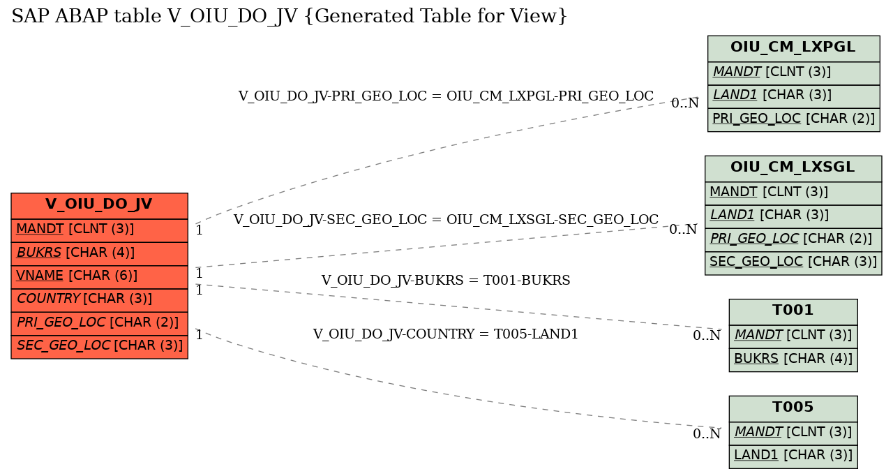 E-R Diagram for table V_OIU_DO_JV (Generated Table for View)