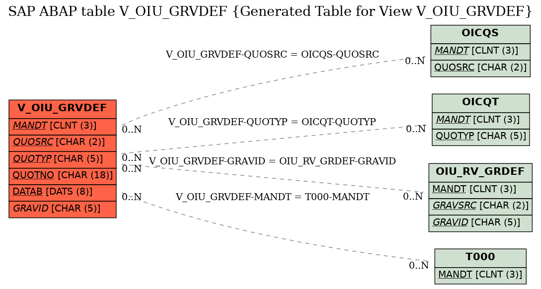 E-R Diagram for table V_OIU_GRVDEF (Generated Table for View V_OIU_GRVDEF)