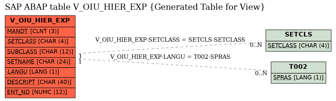 E-R Diagram for table V_OIU_HIER_EXP (Generated Table for View)