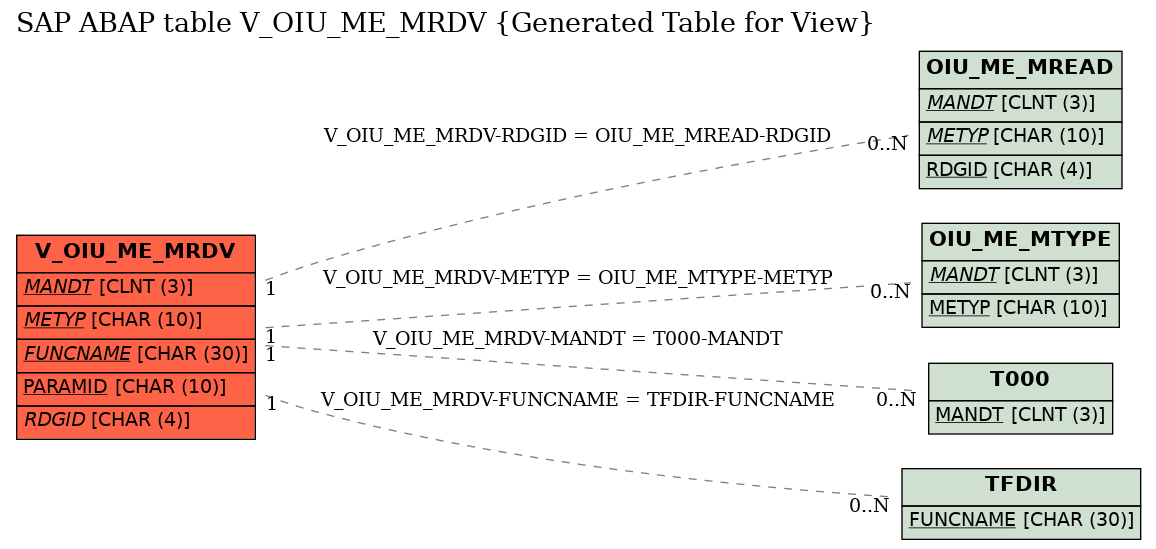 E-R Diagram for table V_OIU_ME_MRDV (Generated Table for View)