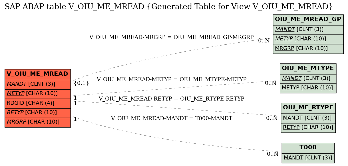 E-R Diagram for table V_OIU_ME_MREAD (Generated Table for View V_OIU_ME_MREAD)