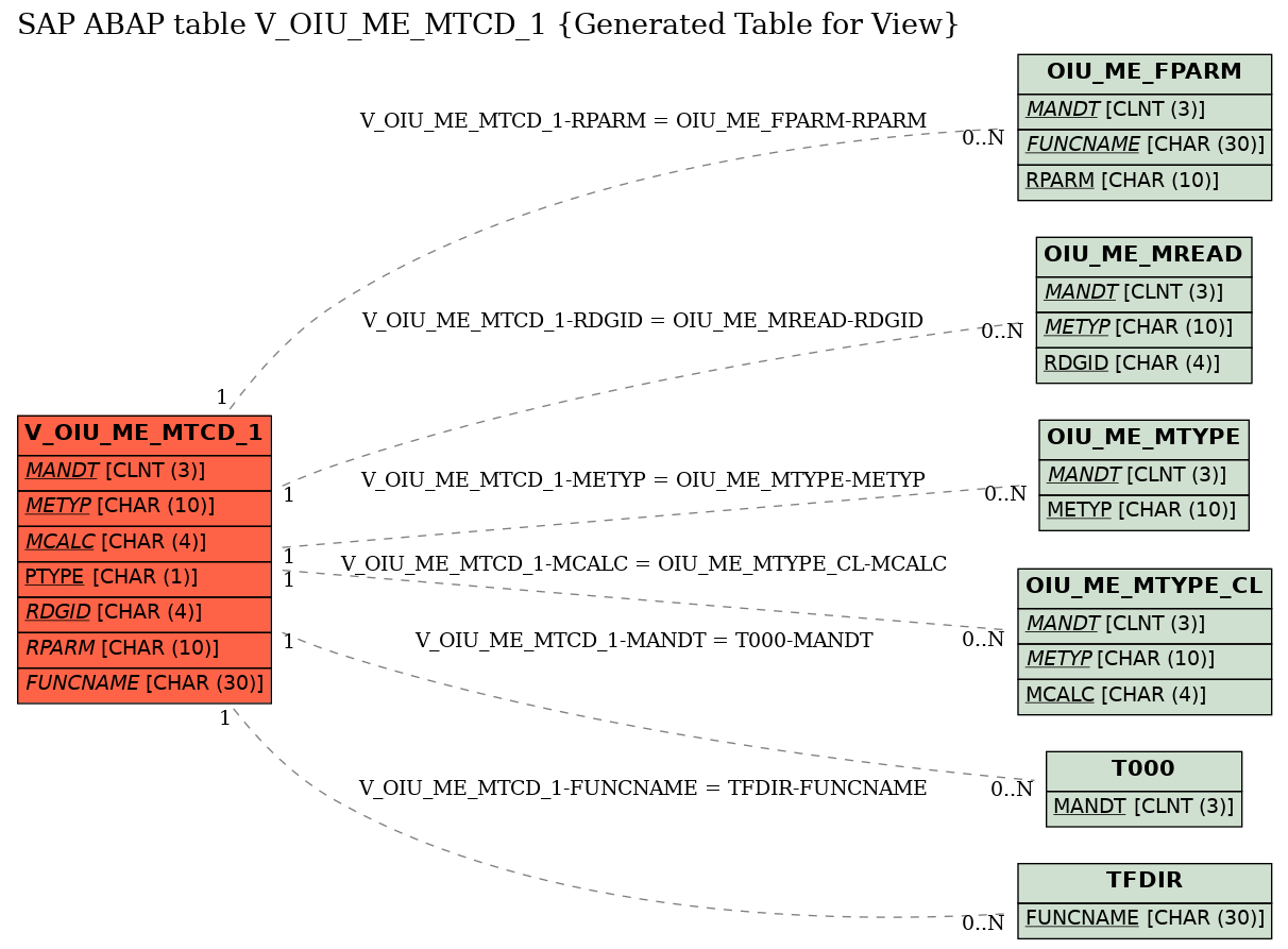 E-R Diagram for table V_OIU_ME_MTCD_1 (Generated Table for View)