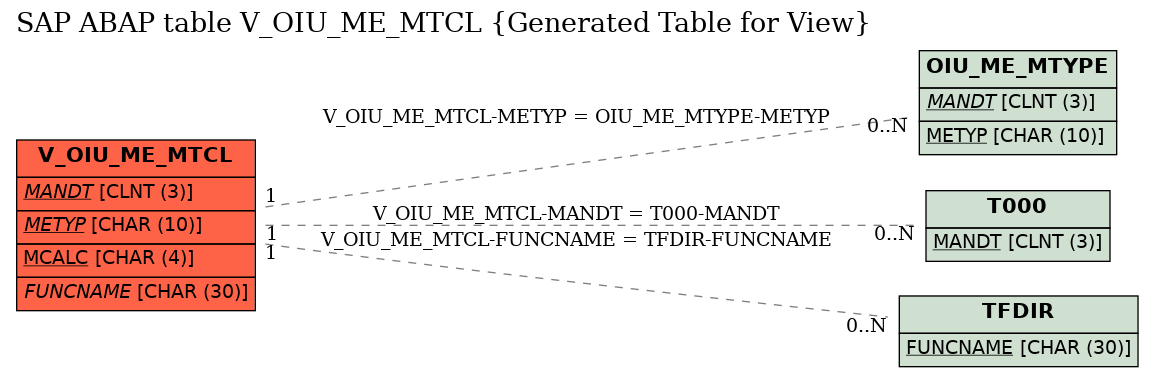 E-R Diagram for table V_OIU_ME_MTCL (Generated Table for View)